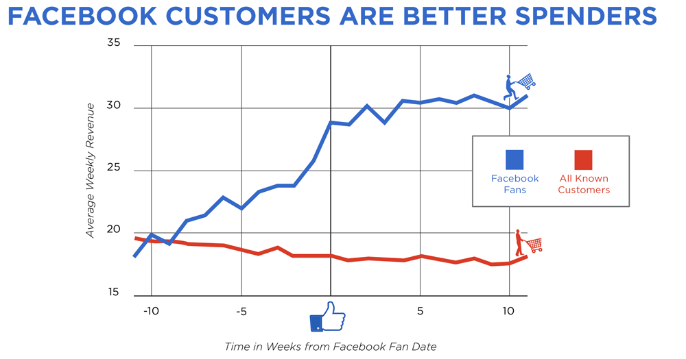 Facebook e Supermercati