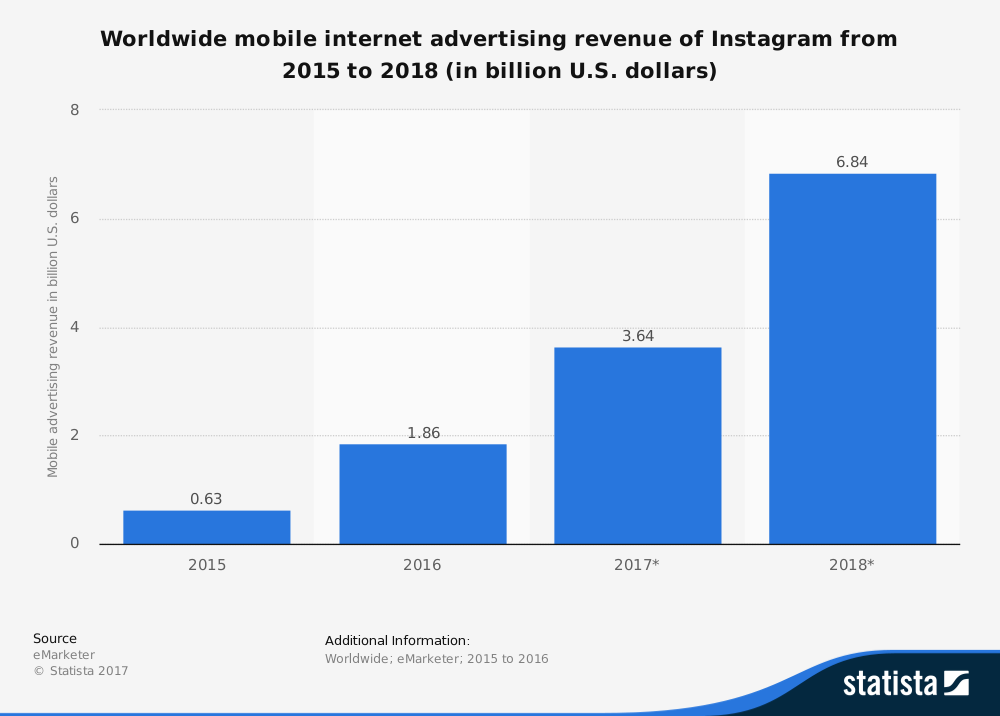 pubblicità-instagram-statistiche